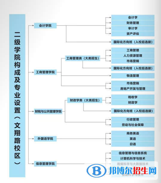 上海立信會計金融學院開設哪些專業(yè)，上海立信會計金融學院招生專業(yè)名單匯總-2023參考