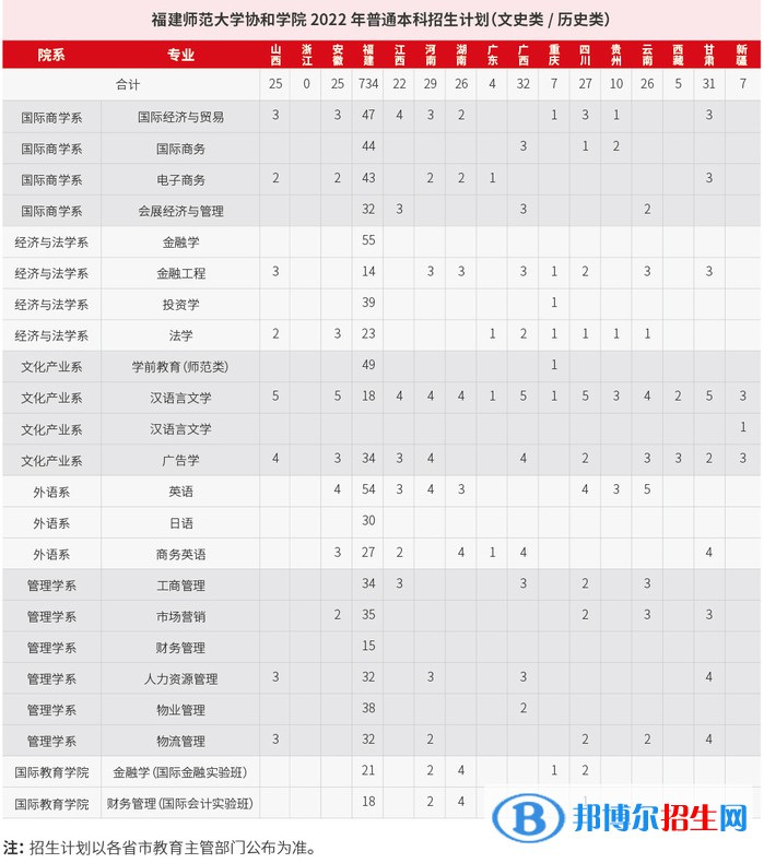 福建師范大學協(xié)和學院開設哪些專業(yè)，福建師范大學協(xié)和學院招生專業(yè)名單匯總-2023參考