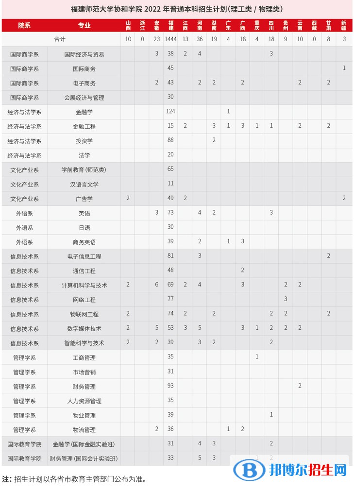 福建師范大學協(xié)和學院開設哪些專業(yè)，福建師范大學協(xié)和學院招生專業(yè)名單匯總-2023參考