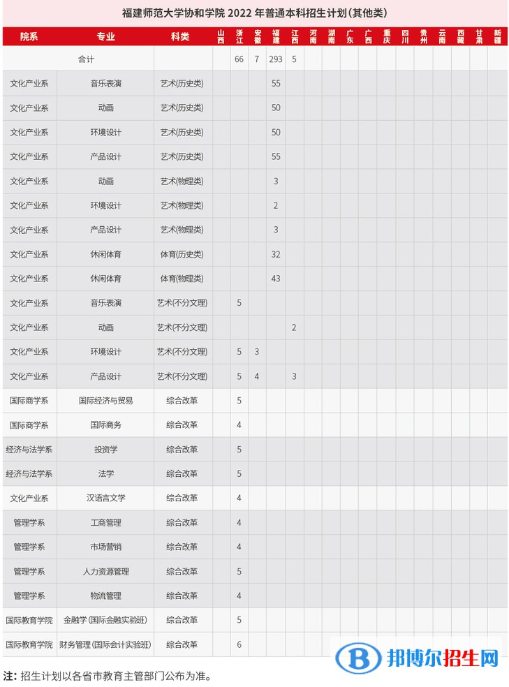 福建師范大學協(xié)和學院開設哪些專業(yè)，福建師范大學協(xié)和學院招生專業(yè)名單匯總-2023參考