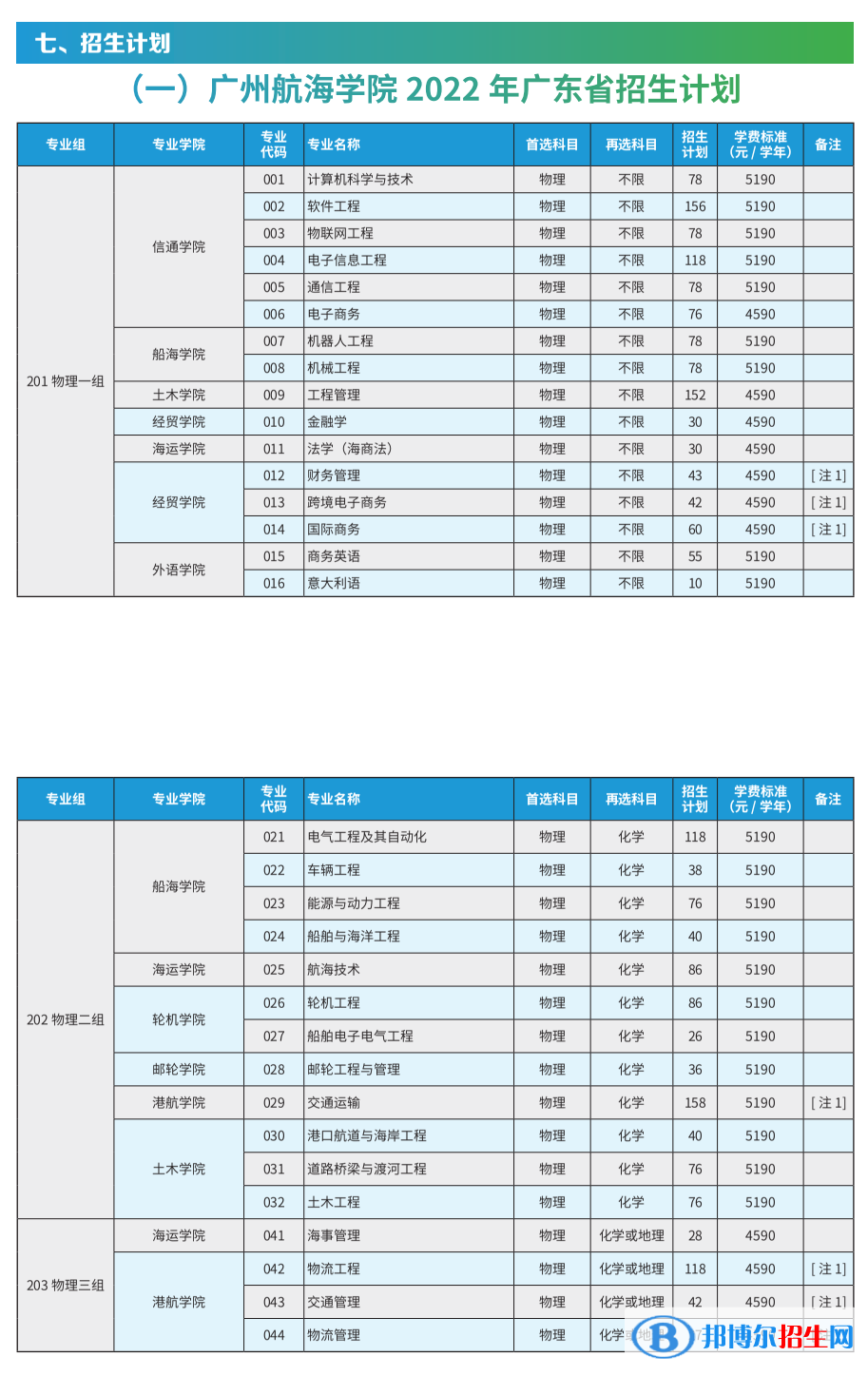 廣州航海學(xué)院開設(shè)哪些專業(yè)，廣州航海學(xué)院招生專業(yè)名單匯總-2023參考