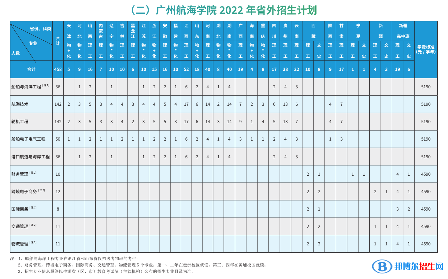 廣州航海學(xué)院開設(shè)哪些專業(yè)，廣州航海學(xué)院招生專業(yè)名單匯總-2023參考