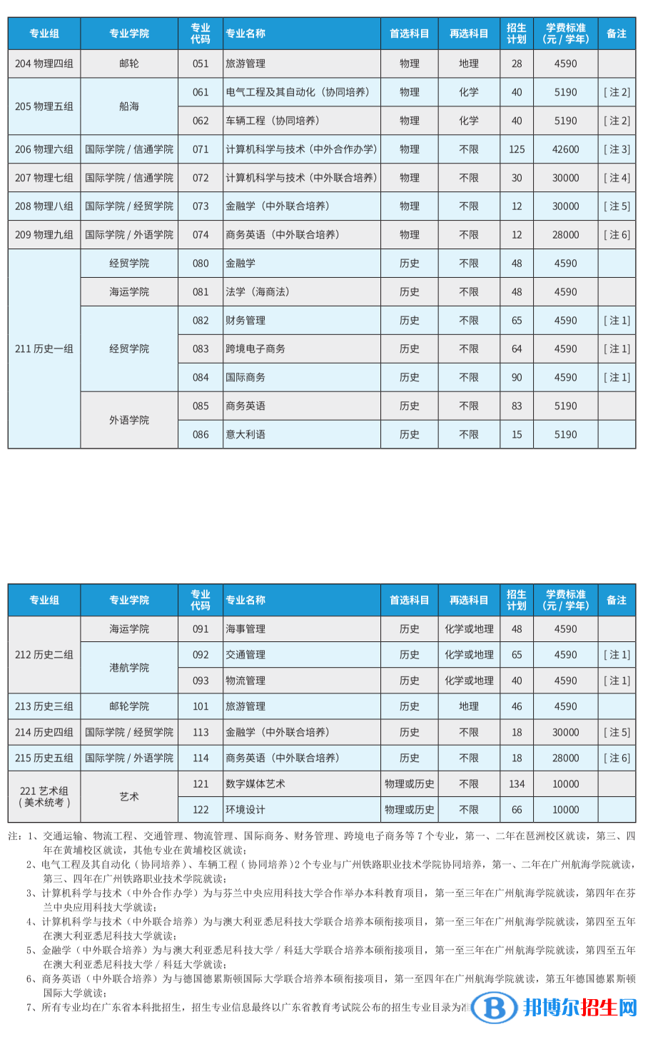 廣州航海學(xué)院開設(shè)哪些專業(yè)，廣州航海學(xué)院招生專業(yè)名單匯總-2023參考