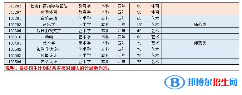 淮南師范學(xué)院開設(shè)哪些專業(yè)，淮南師范學(xué)院招生專業(yè)名單匯總-2023參考