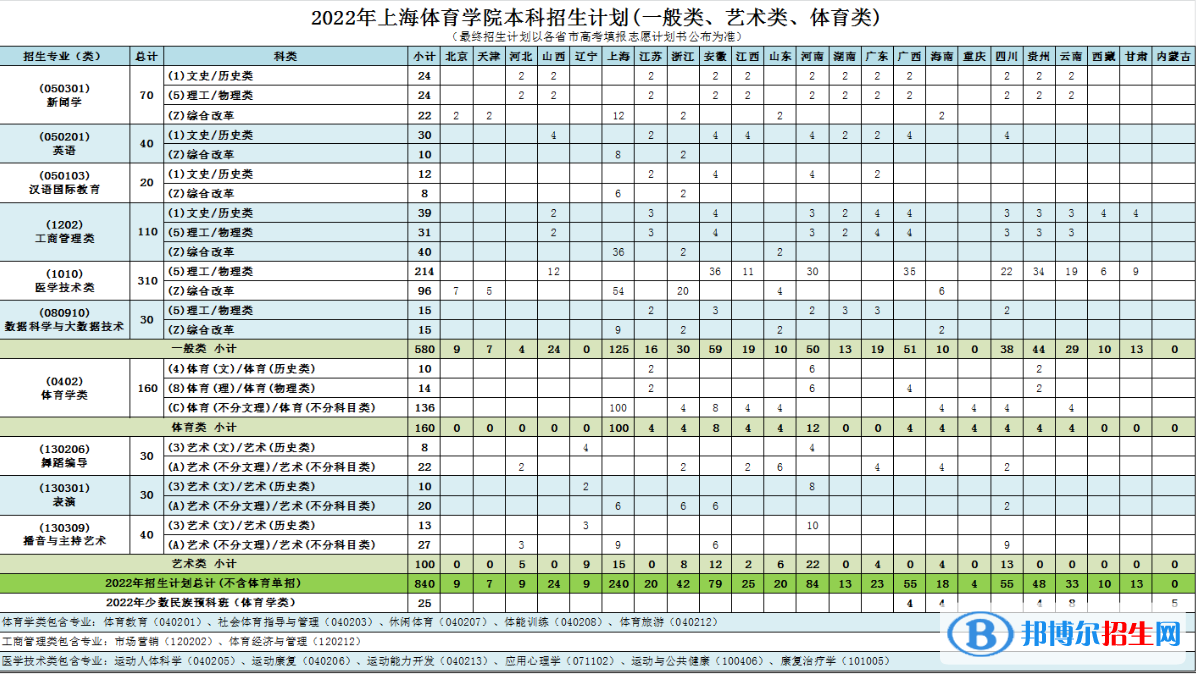 上海體育學(xué)院開(kāi)設(shè)哪些專業(yè)，上海體育學(xué)院招生專業(yè)名單匯總-2023參考