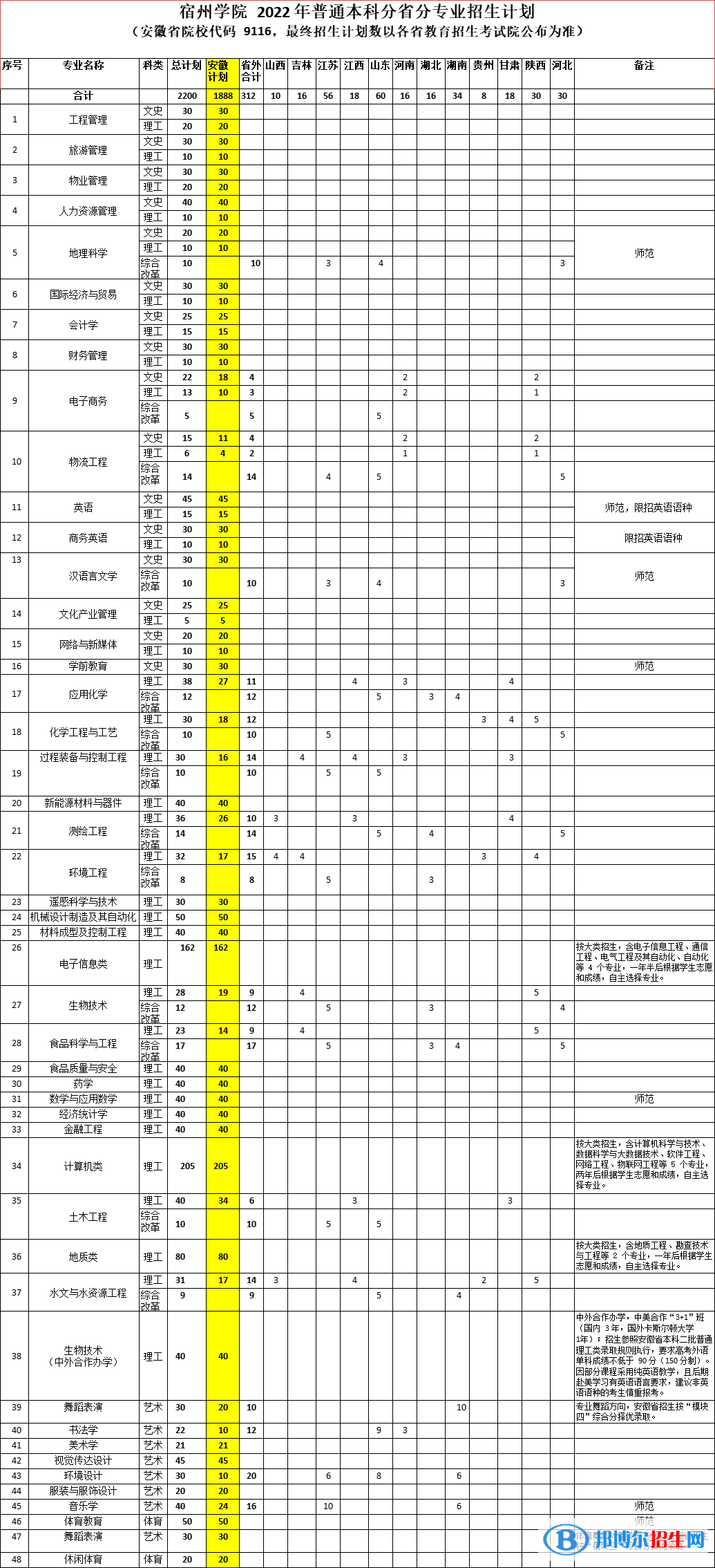 宿州學(xué)院開設(shè)哪些專業(yè)，宿州學(xué)院招生專業(yè)名單匯總-2023參考