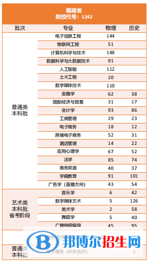 陽光學(xué)院開設(shè)哪些專業(yè)，陽光學(xué)院招生專業(yè)名單匯總-2023參考