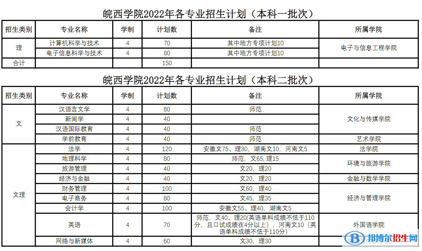 皖西學(xué)院開設(shè)哪些專業(yè)，皖西學(xué)院招生專業(yè)名單匯總-2023參考