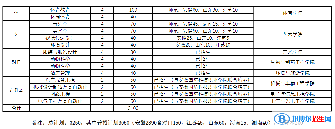 皖西學(xué)院開設(shè)哪些專業(yè)，皖西學(xué)院招生專業(yè)名單匯總-2023參考