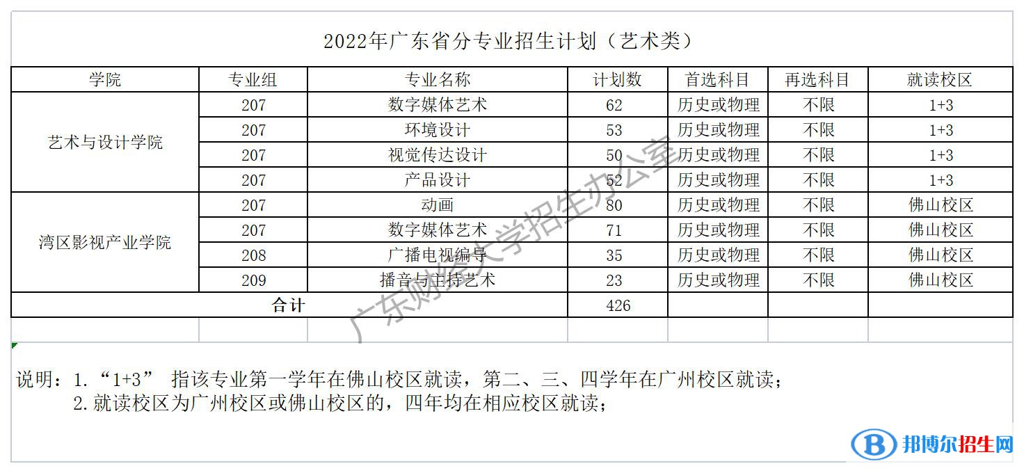 廣東財經(jīng)大學(xué)開設(shè)哪些專業(yè)，廣東財經(jīng)大學(xué)招生專業(yè)名單匯總-2023參考