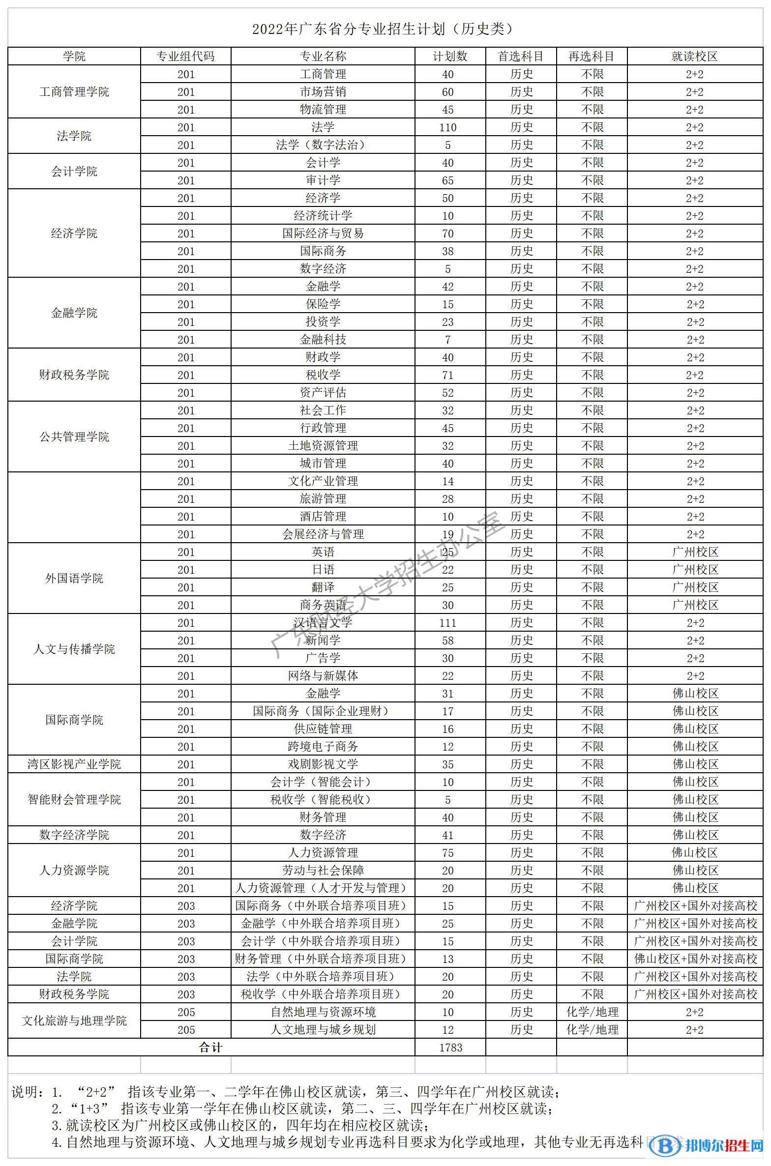 廣東財經(jīng)大學(xué)開設(shè)哪些專業(yè)，廣東財經(jīng)大學(xué)招生專業(yè)名單匯總-2023參考