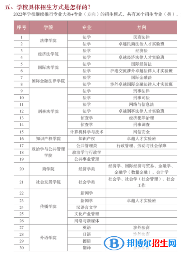 華東政法大學(xué)開設(shè)哪些專業(yè)，華東政法大學(xué)招生專業(yè)名單匯總-2023參考