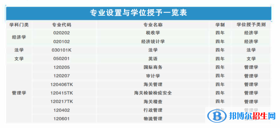 上海海關(guān)學(xué)院開設(shè)哪些專業(yè)，上海海關(guān)學(xué)院招生專業(yè)名單匯總-2023參考