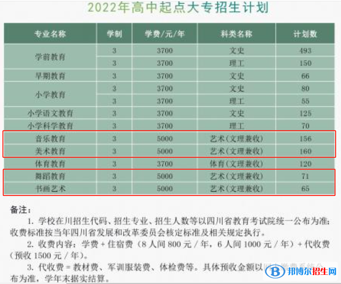 川南幼兒師范高等?？茖W(xué)校藝術(shù)類專業(yè)有哪些？
