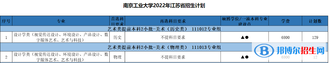 南京工業(yè)大學(xué)藝術(shù)類專業(yè)有哪些？