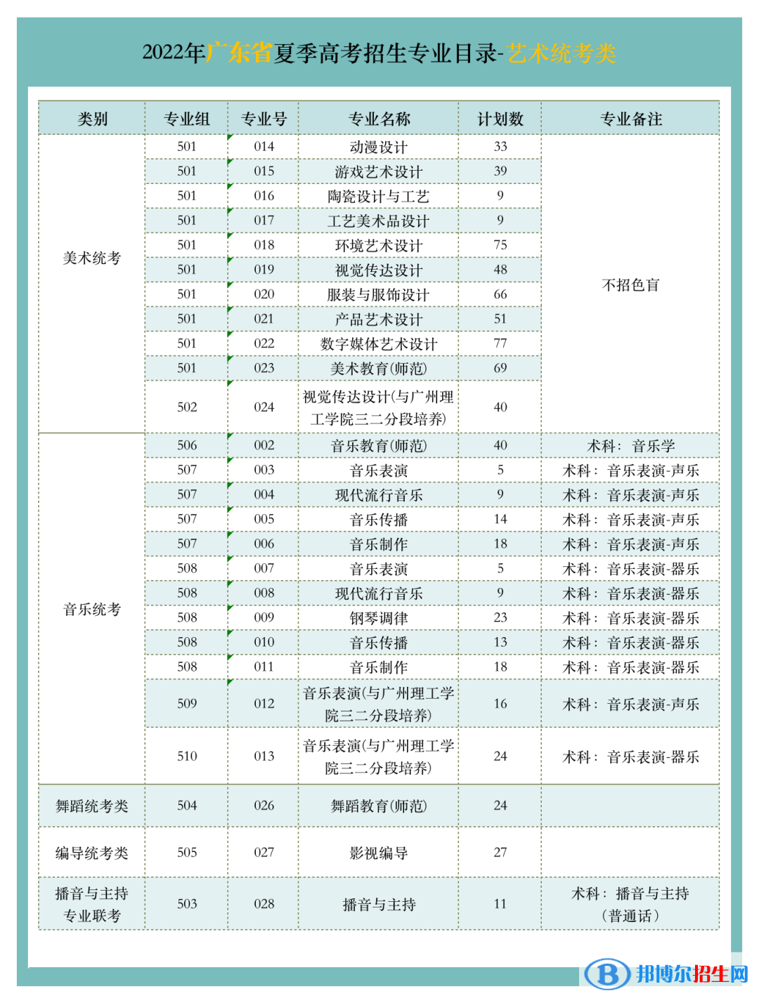 廣東文藝職業(yè)學(xué)院藝術(shù)類專業(yè)有哪些？