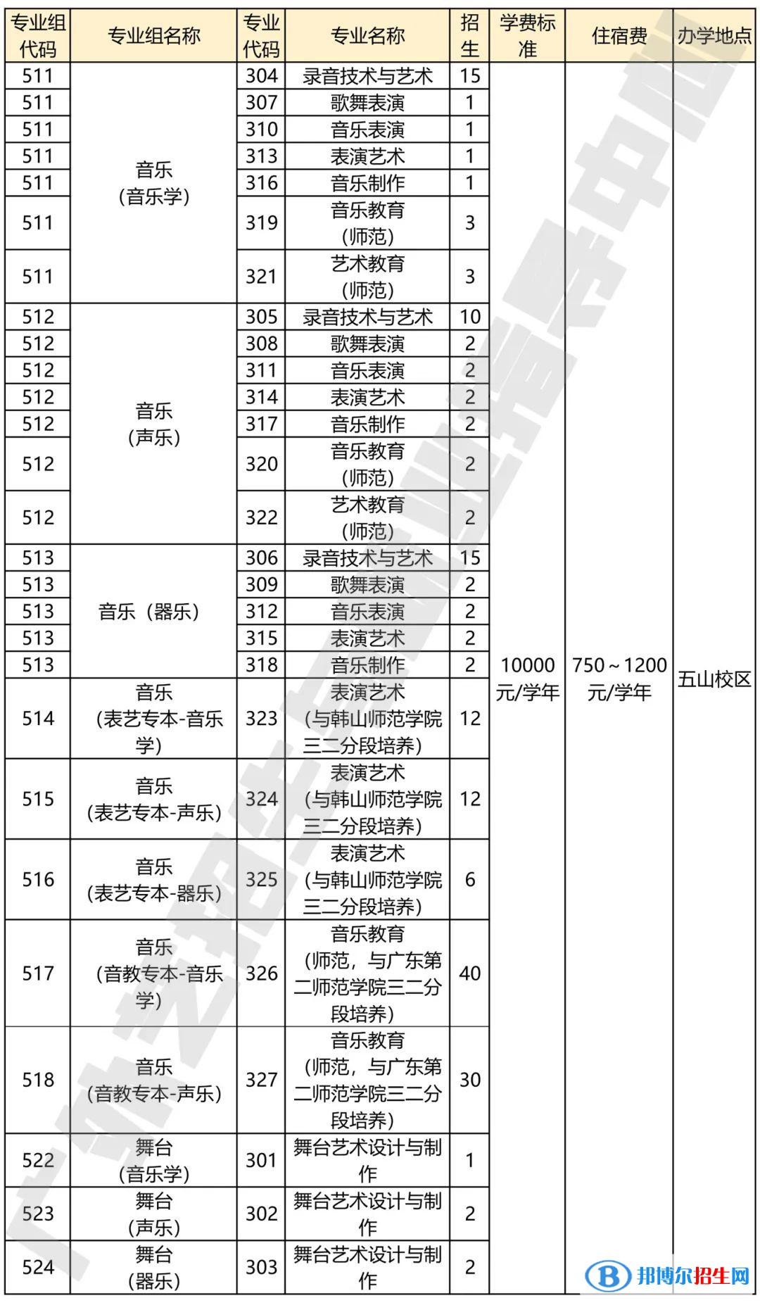 廣東省外語藝術(shù)職業(yè)學(xué)院藝術(shù)類專業(yè)有哪些？