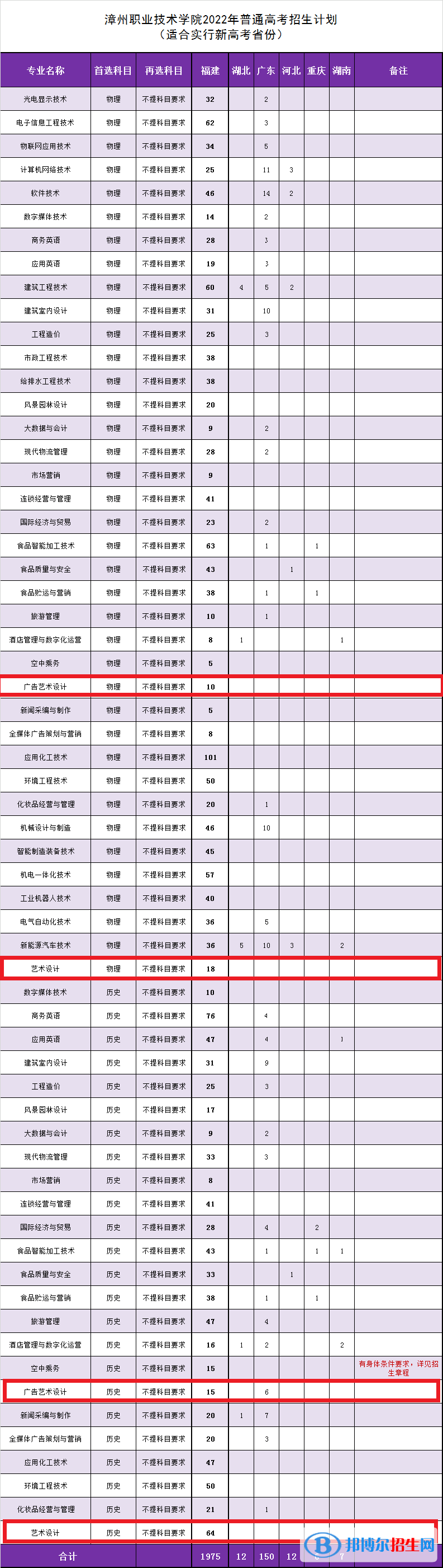 漳州職業(yè)技術(shù)學(xué)院藝術(shù)類專業(yè)有哪些？