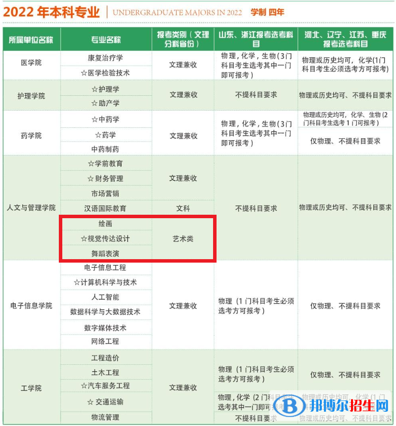 山東現(xiàn)代學(xué)院藝術(shù)類專業(yè)有哪些？