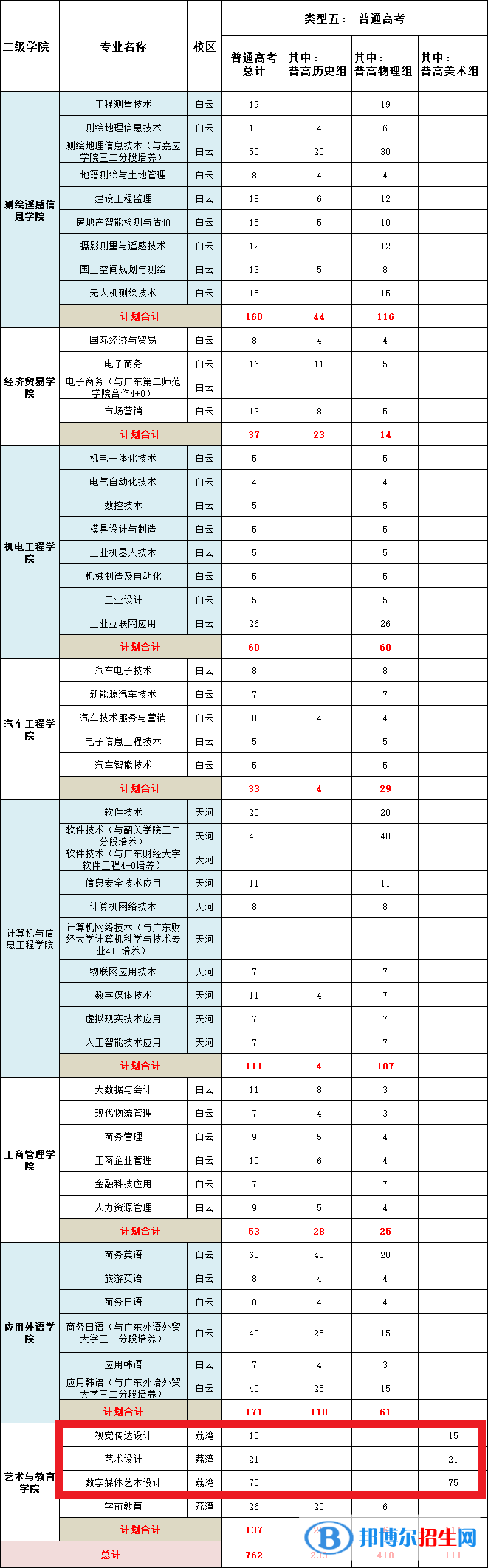 廣東工貿(mào)職業(yè)技術(shù)學(xué)院藝術(shù)類專業(yè)有哪些？