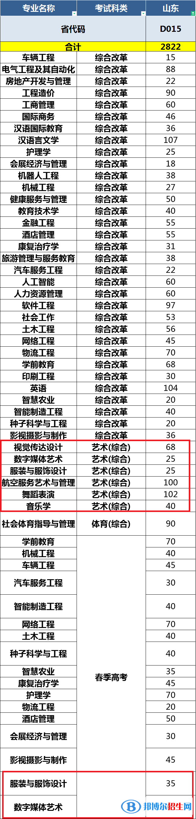 青島恒星科技學(xué)院藝術(shù)類專業(yè)有哪些？