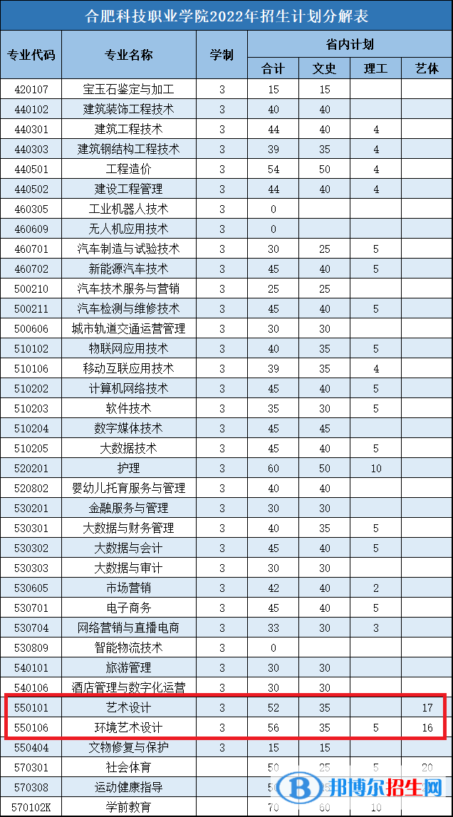 合肥科技職業(yè)學(xué)院藝術(shù)類專業(yè)有哪些？