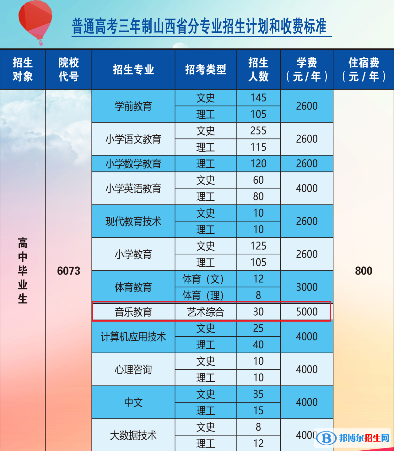 大同師范高等?？茖W(xué)校藝術(shù)類專業(yè)有哪些？