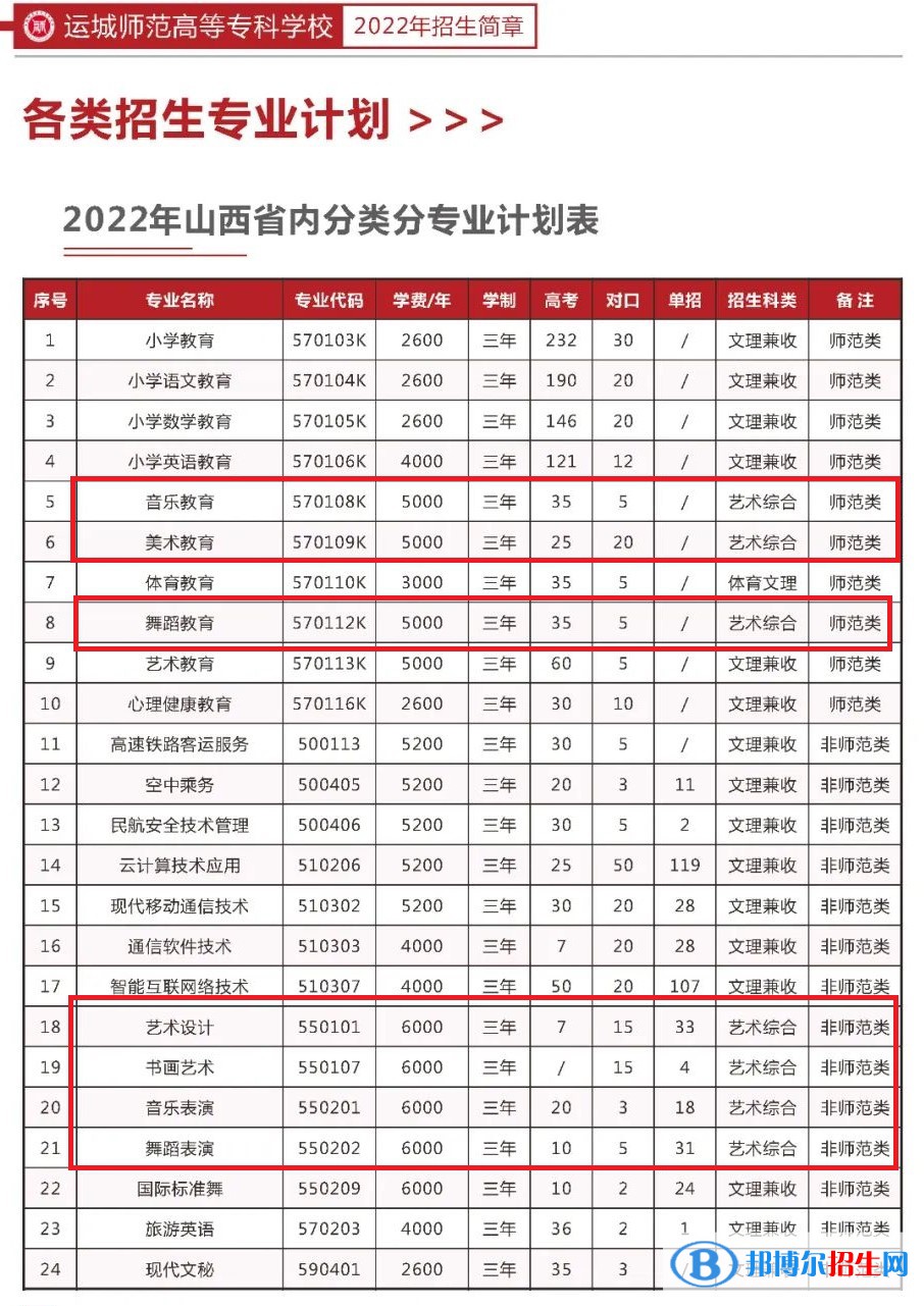 運城師范高等?？茖W(xué)校藝術(shù)類專業(yè)有哪些？