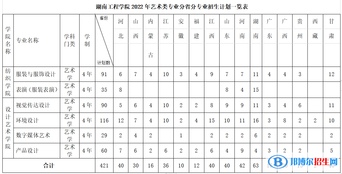 湖南工程學院藝術類專業(yè)有哪些？