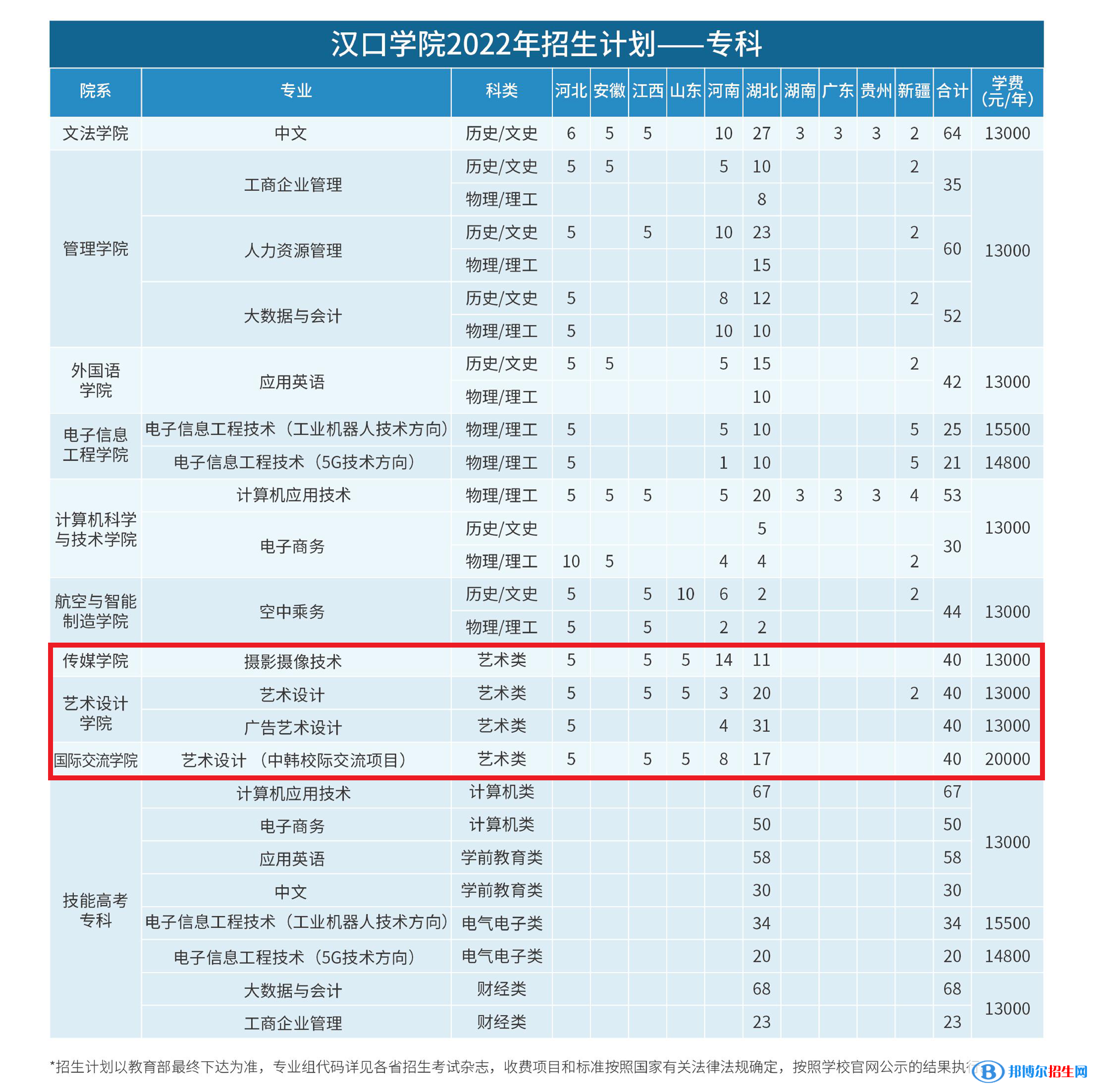 漢口學(xué)院藝術(shù)類專業(yè)有哪些？