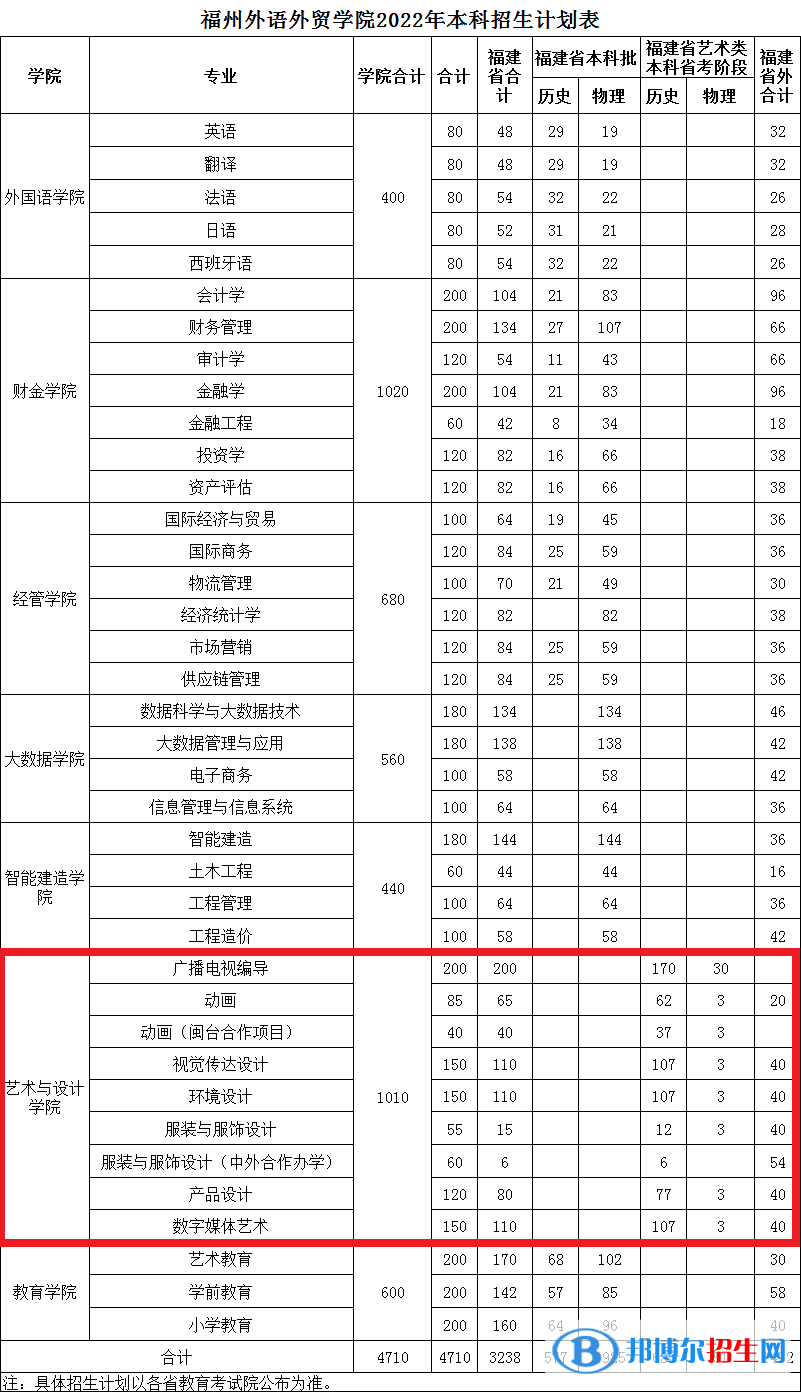 福州外語外貿(mào)學(xué)院藝術(shù)類專業(yè)有哪些？