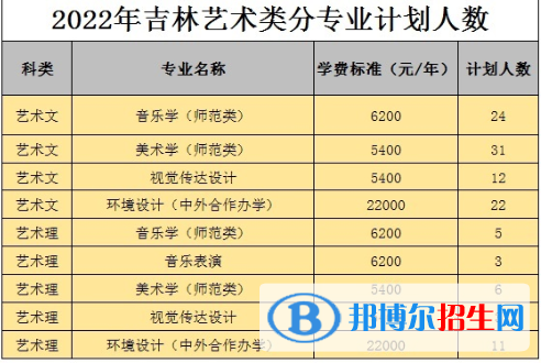 白城師范學院藝術類專業(yè)有哪些？