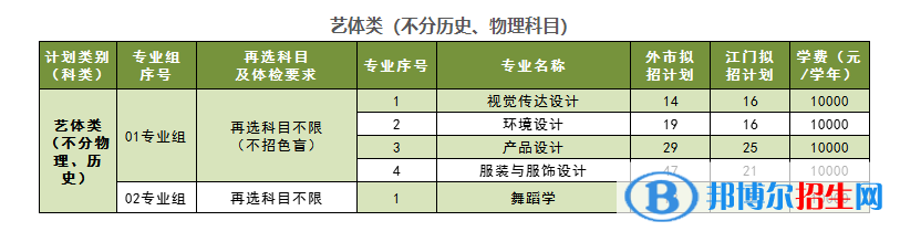 五邑大學藝術類專業(yè)有哪些？