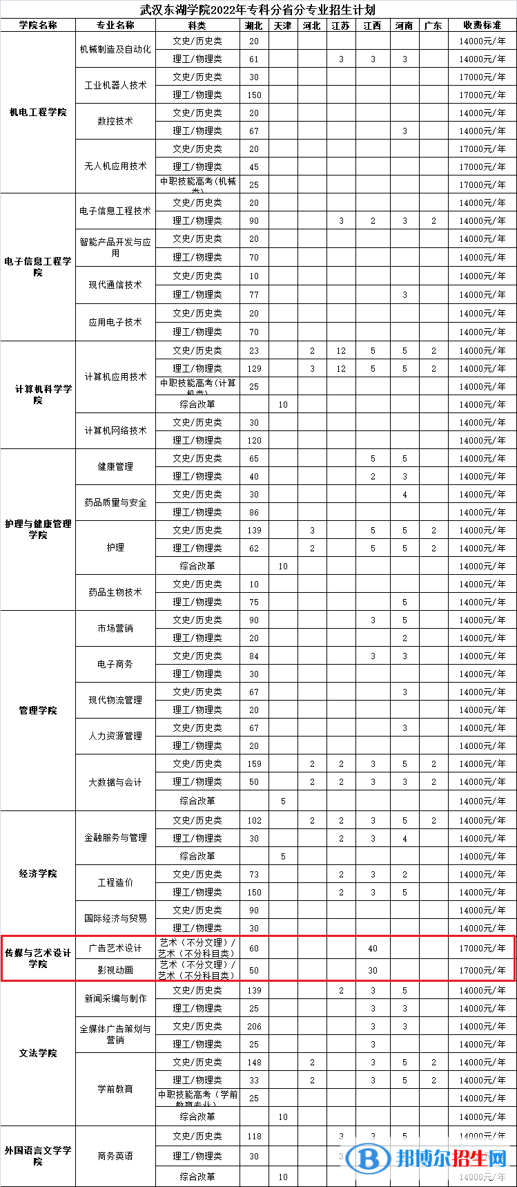 武漢東湖學(xué)院藝術(shù)類專業(yè)有哪些？