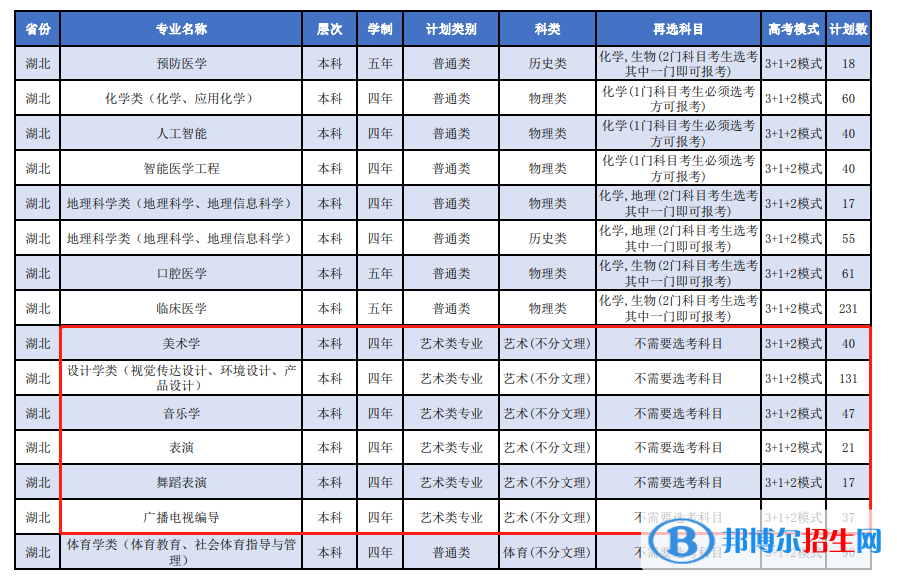 湖北科技學(xué)院藝術(shù)類專業(yè)有哪些？