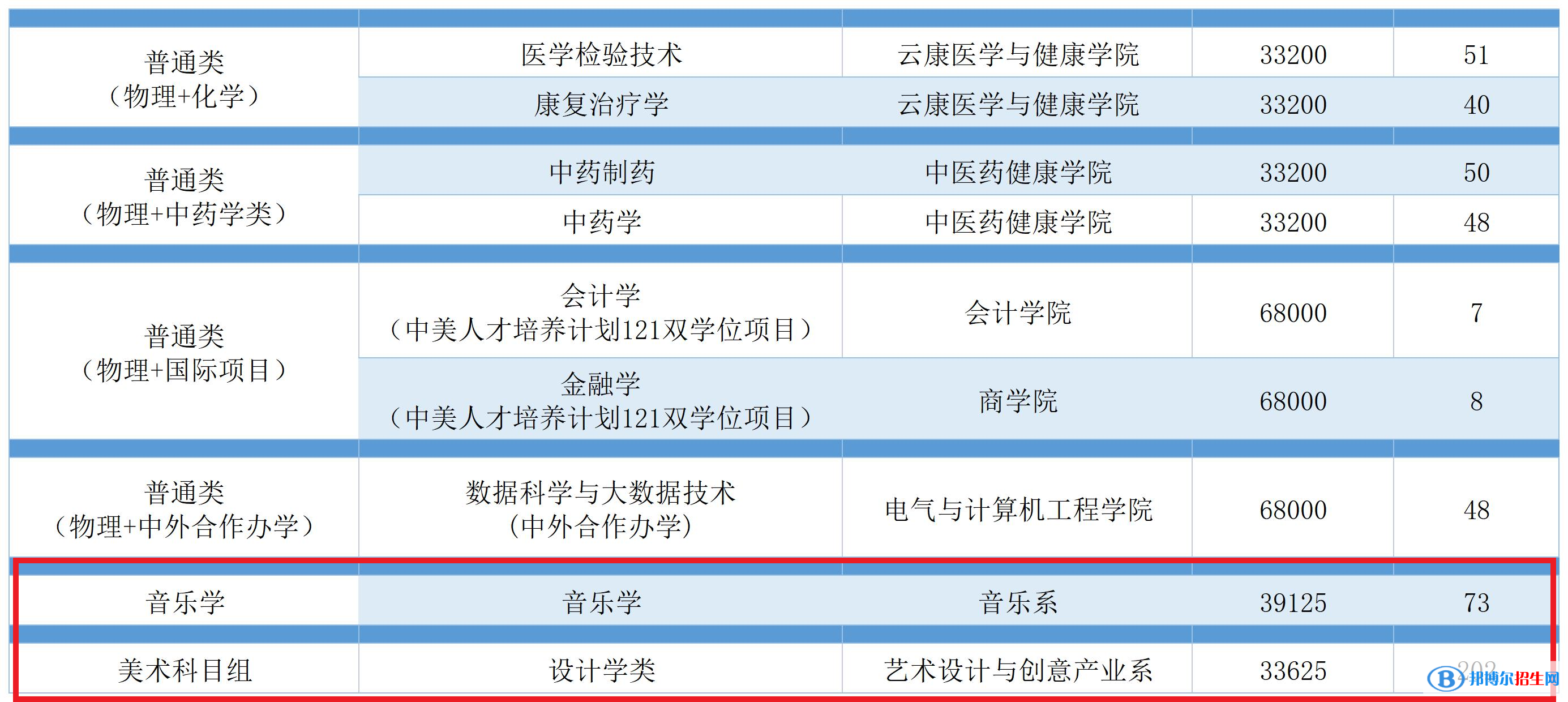 廣州南方學(xué)院藝術(shù)類專業(yè)有哪些？