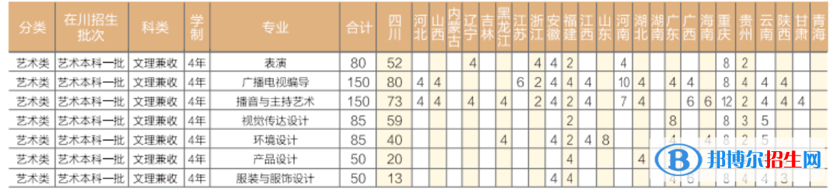 成都錦城學院藝術類專業(yè)有哪些？