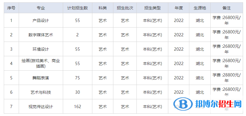武漢工商學(xué)院藝術(shù)類專業(yè)有哪些？