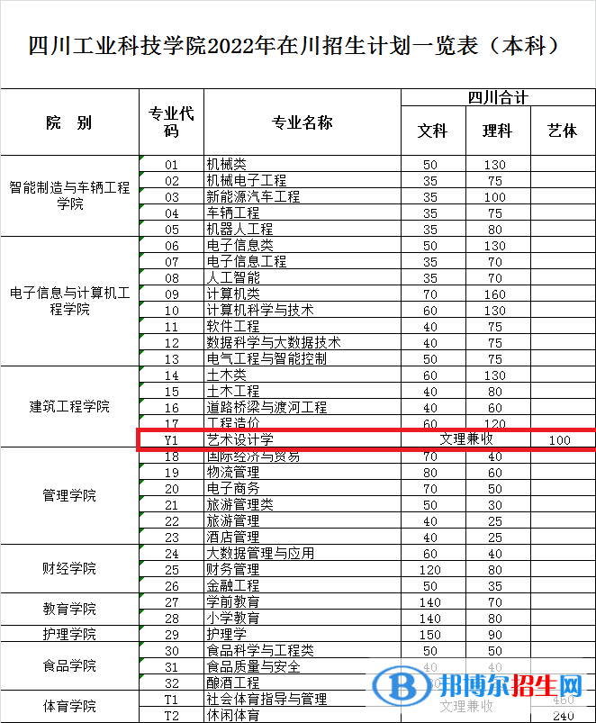 四川工業(yè)科技學院藝術類專業(yè)有哪些？