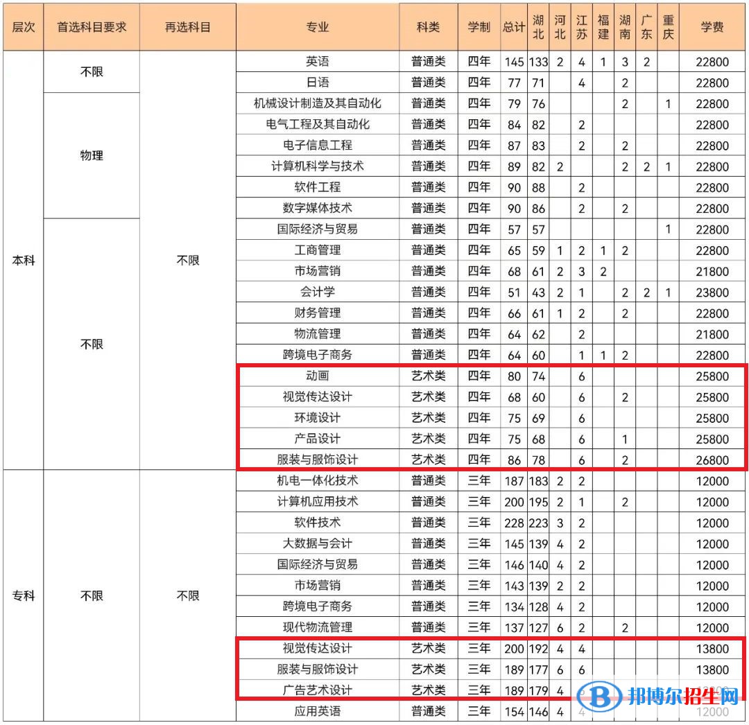 武漢紡織大學(xué)外經(jīng)貿(mào)學(xué)院藝術(shù)類專業(yè)有哪些？