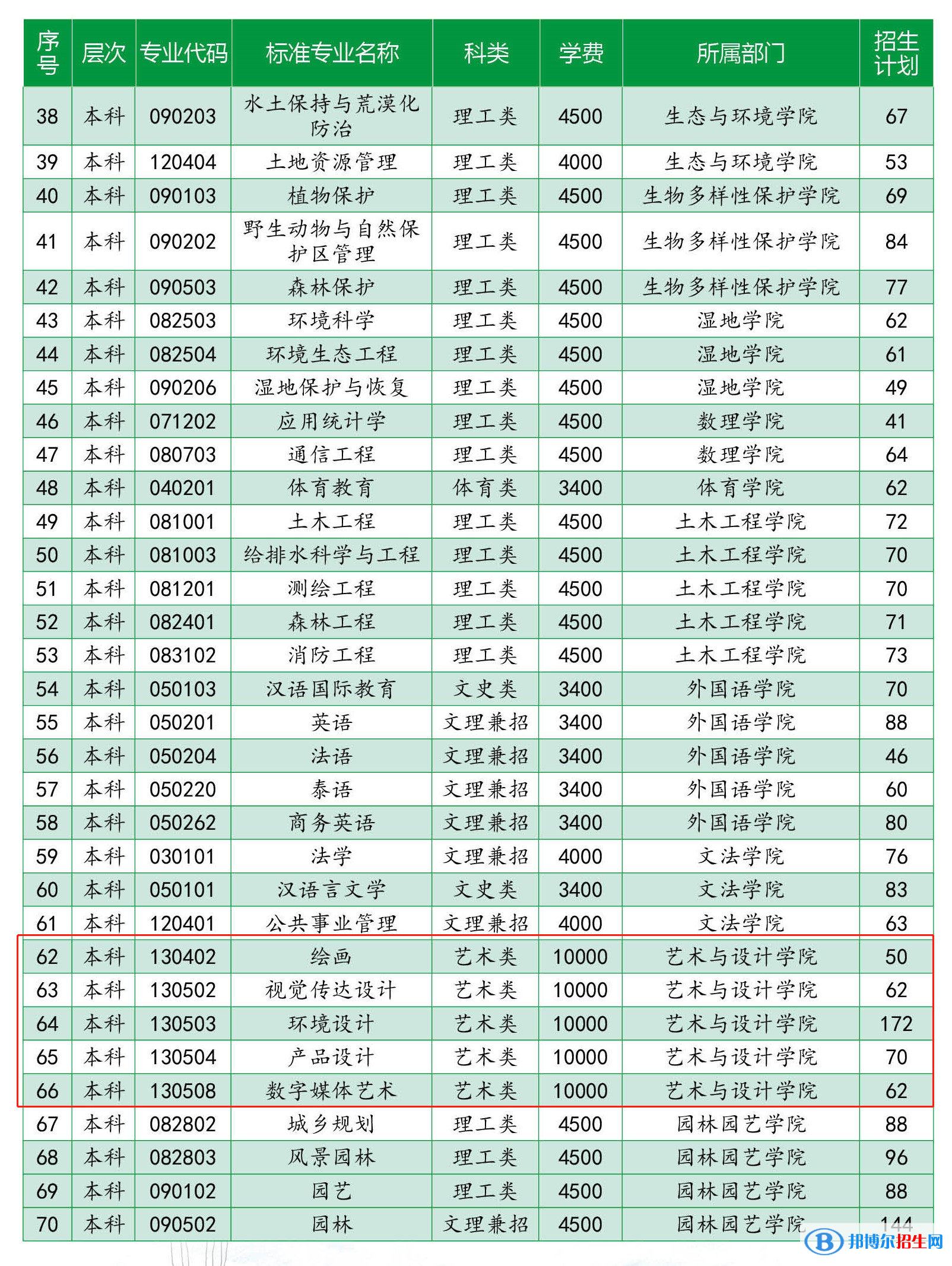 西南林業(yè)大學(xué)藝術(shù)類專業(yè)有哪些？