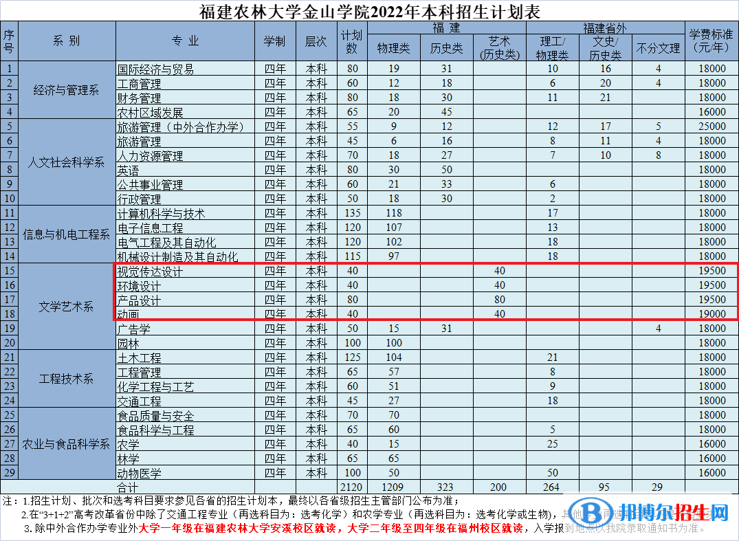 福建農(nóng)林大學(xué)金山學(xué)院藝術(shù)類專業(yè)有哪些？