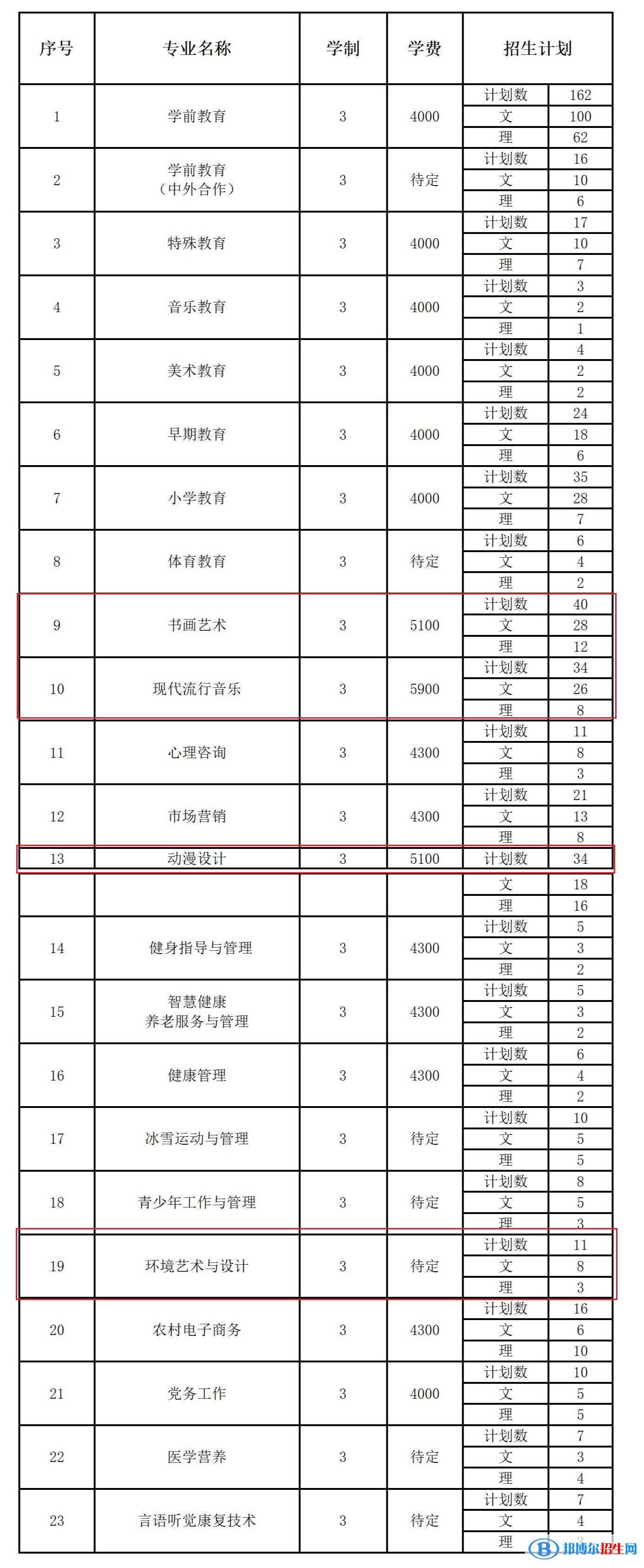 長(zhǎng)春師范高等?？茖W(xué)校藝術(shù)類專業(yè)有哪些？