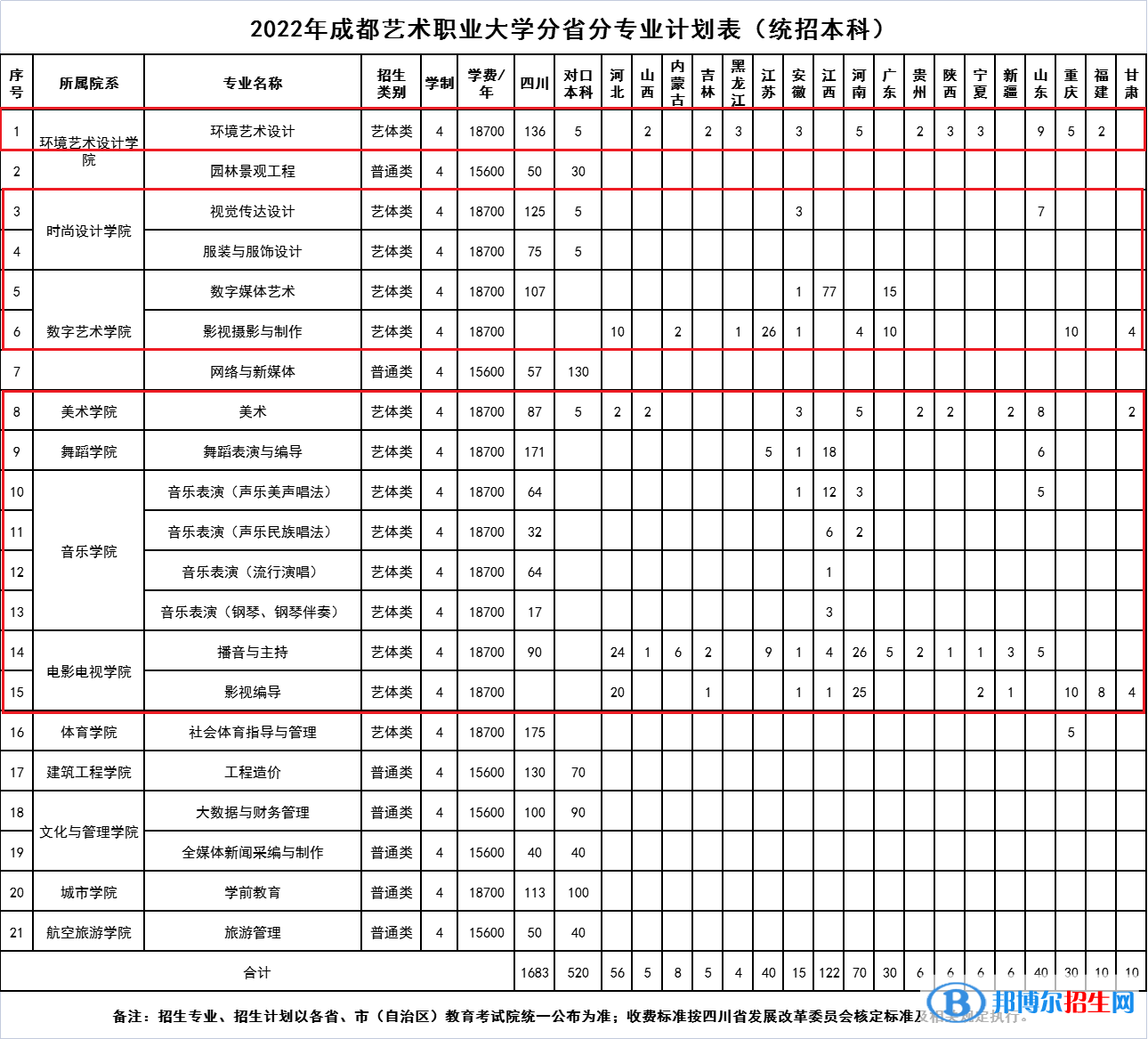 成都藝術(shù)職業(yè)大學(xué)藝術(shù)類專業(yè)有哪些？