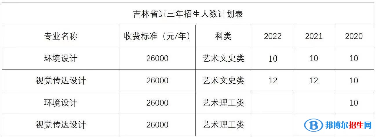長春電子科技學院藝術類專業(yè)有哪些？