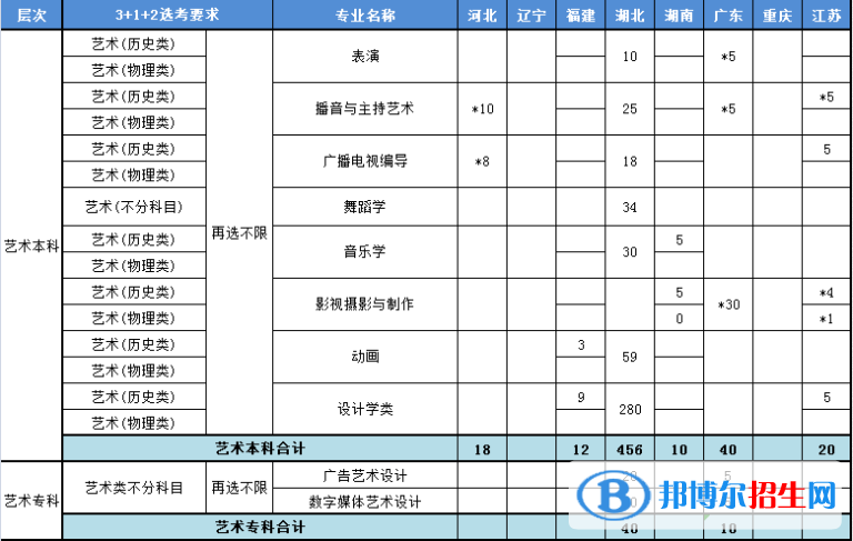 武昌理工學(xué)院藝術(shù)類專業(yè)有哪些？