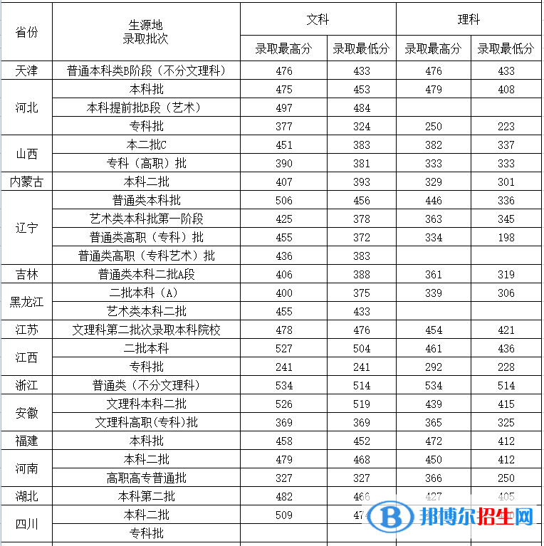 沈陽城市建設(shè)學(xué)院是幾本？是985和211嗎？
