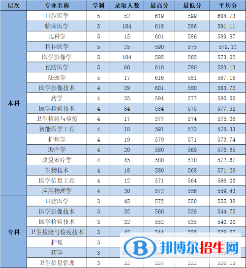 杭州醫(yī)學(xué)院是幾本？是985和211嗎？
