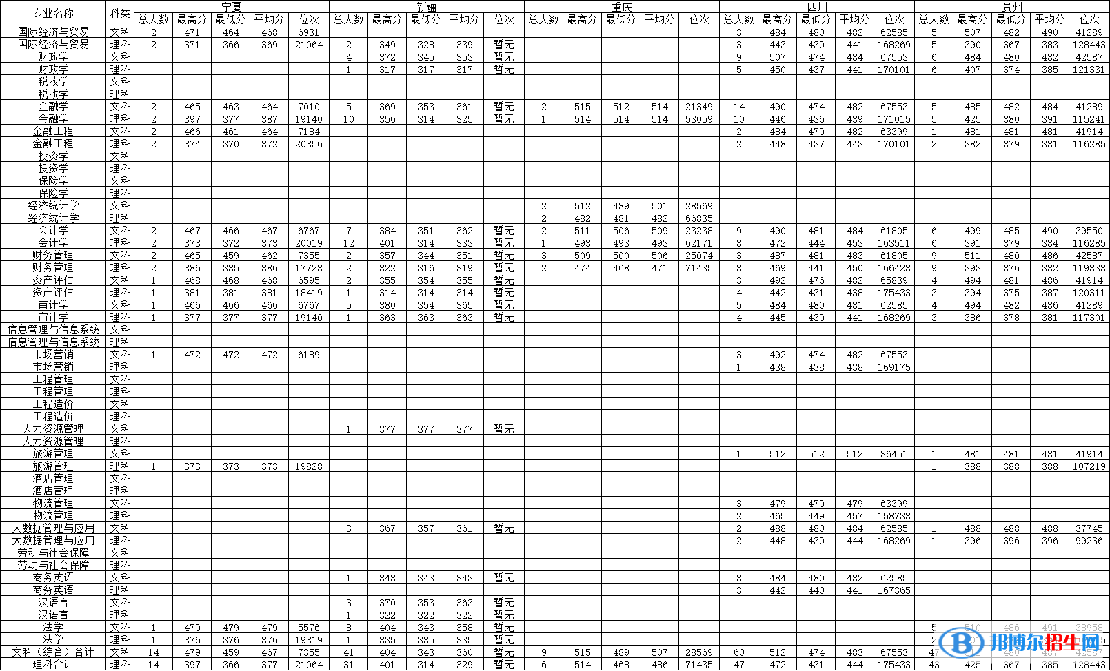 大連財(cái)經(jīng)學(xué)院是幾本？是985和211嗎？