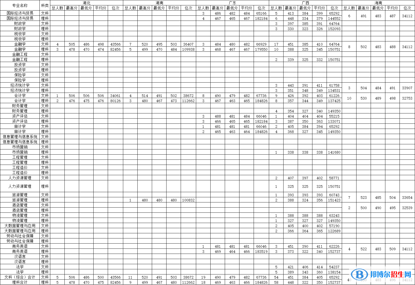 大連財(cái)經(jīng)學(xué)院是幾本？是985和211嗎？
